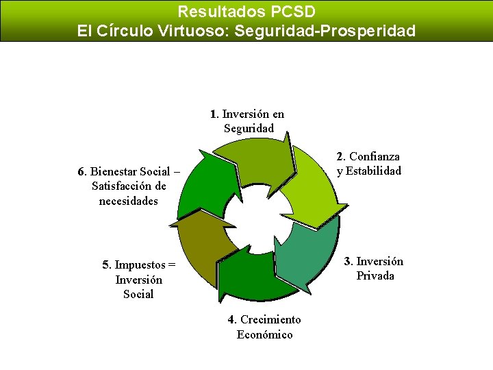 Resultados PCSD El Círculo Virtuoso: Seguridad-Prosperidad 1. Inversión en Seguridad 2. Confianza y Estabilidad