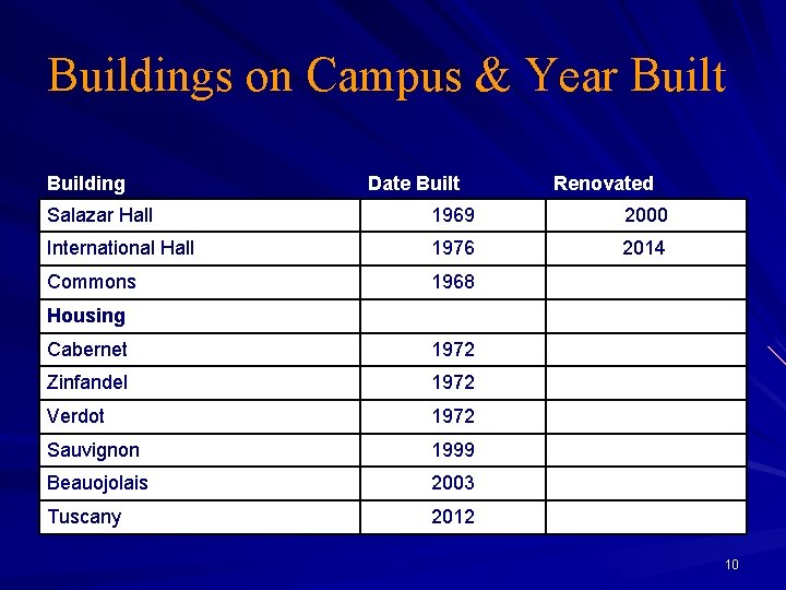 Buildings on Campus & Year Built Building Date Built Renovated Salazar Hall 1969 2000