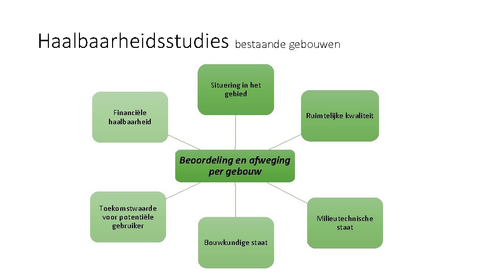 Haalbaarheidsstudies bestaande gebouwen Situering in het gebied Financiële haalbaarheid Ruimtelijke kwaliteit Beoordeling en afweging