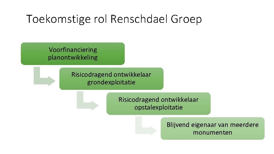 Toekomstige rol Renschdael Groep Voorfinanciering planontwikkeling Risicodragend ontwikkelaar grondexploitatie Risicodragend ontwikkelaar opstalexploitatie Blijvend eigenaar