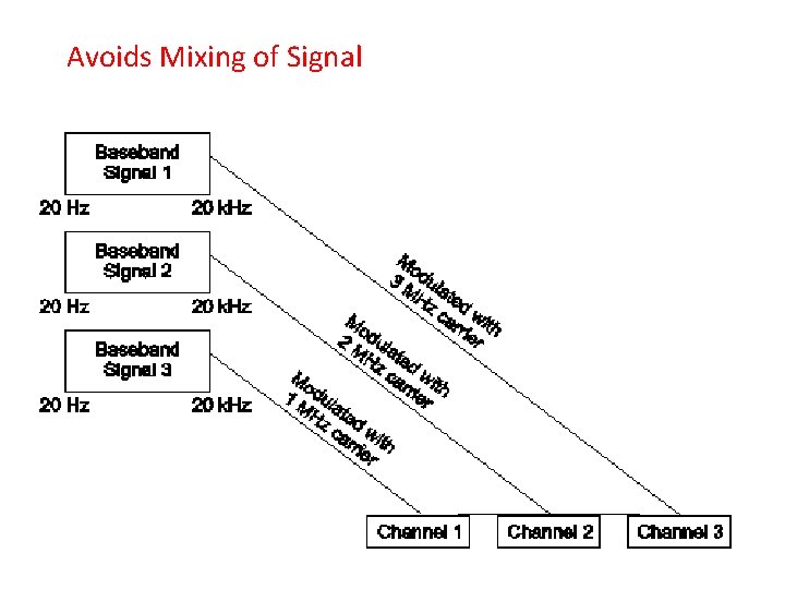 Avoids Mixing of Signal 