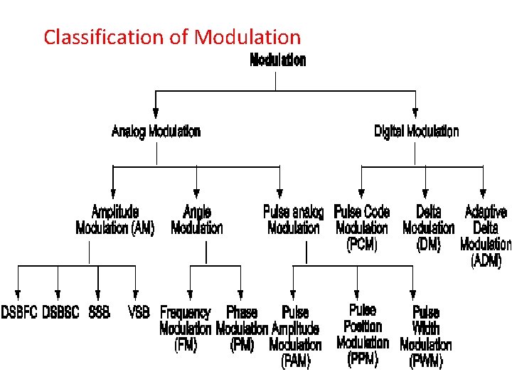 Classification of Modulation 