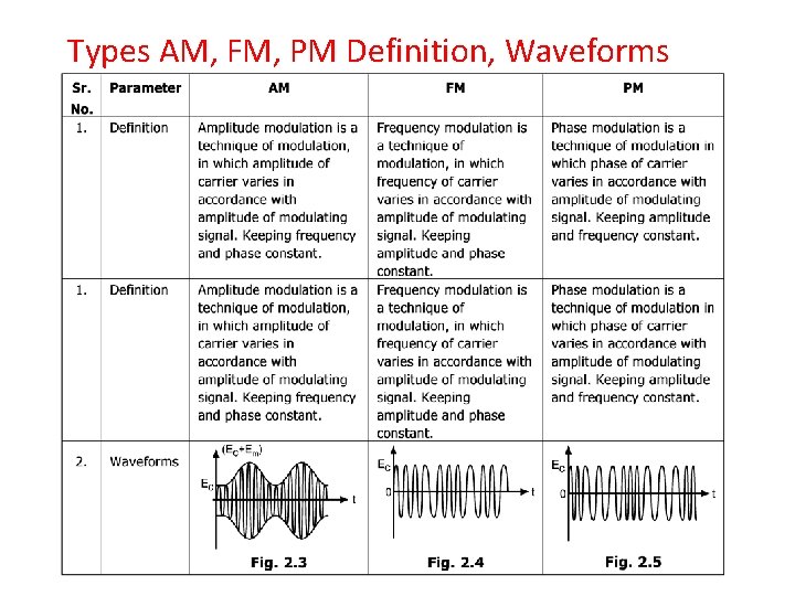 Types AM, FM, PM Definition, Waveforms 