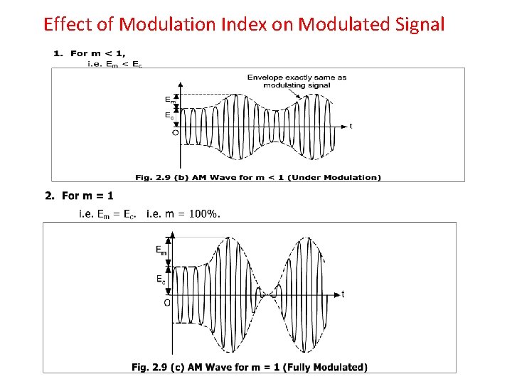 Effect of Modulation Index on Modulated Signal 