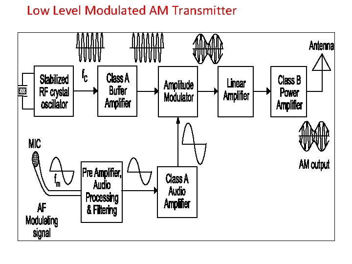 Low Level Modulated AM Transmitter 