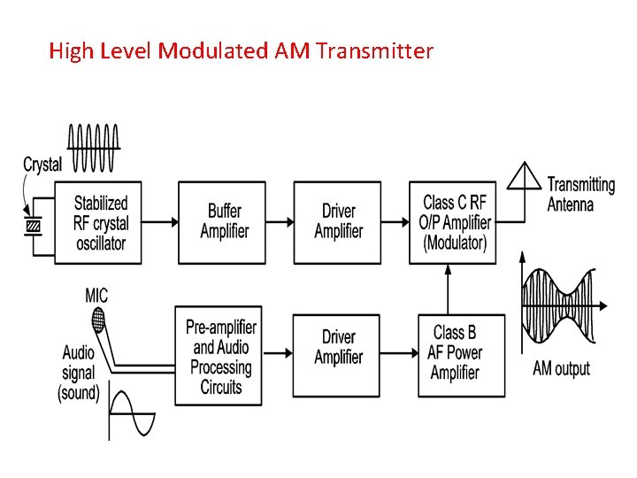 High Level Modulated AM Transmitter 