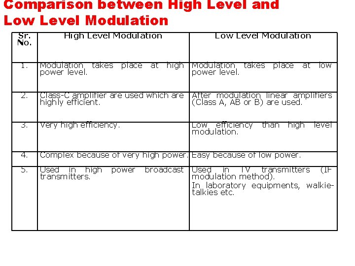 Comparison between High Level and Low Level Modulation Sr. No. High Level Modulation place