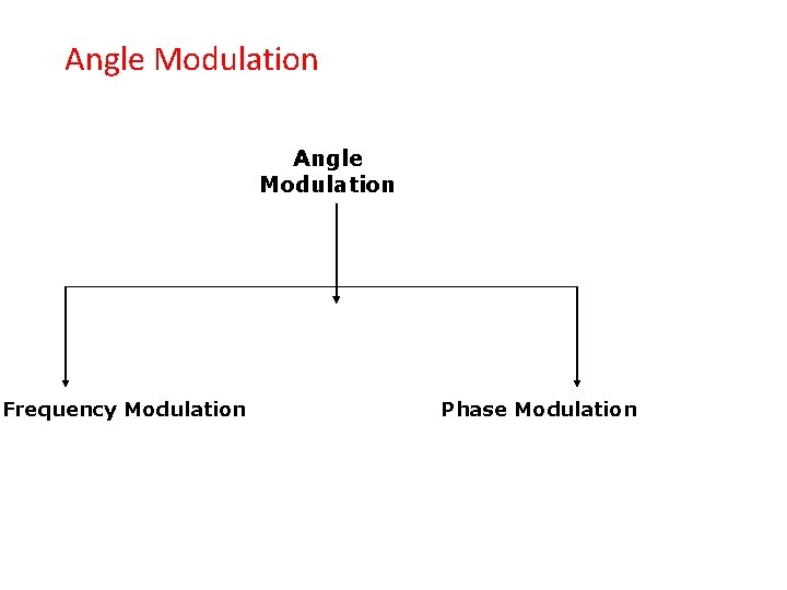 Angle Modulation Frequency Modulation Phase Modulation 