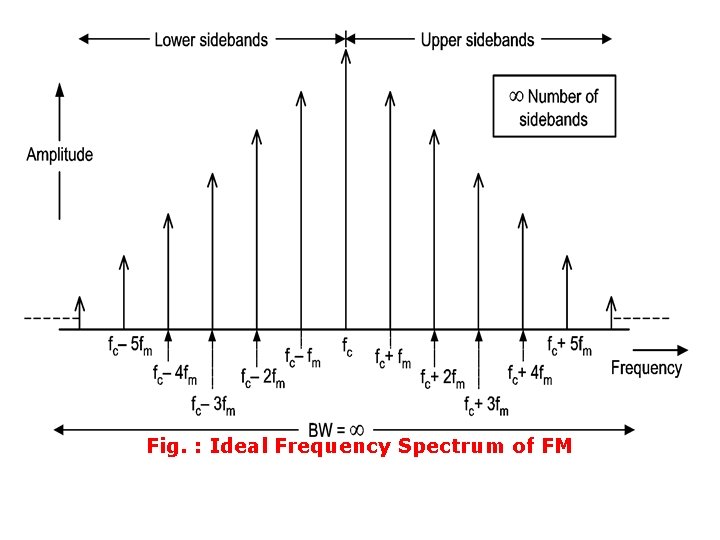 Fig. : Ideal Frequency Spectrum of FM 