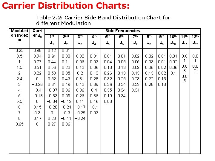 Carrier Distribution Charts: Table 2. 2: Carrier Side Band Distribution Chart for different Modulation