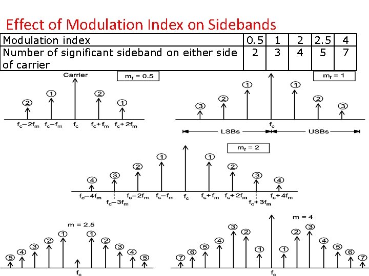 Effect of Modulation Index on Sidebands Modulation index 0. 5 Number of significant sideband