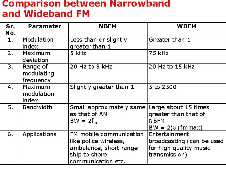 Comparison between Narrowband Wideband FM Sr. No. 1. Parameter 5. Modulation index Maximum deviation