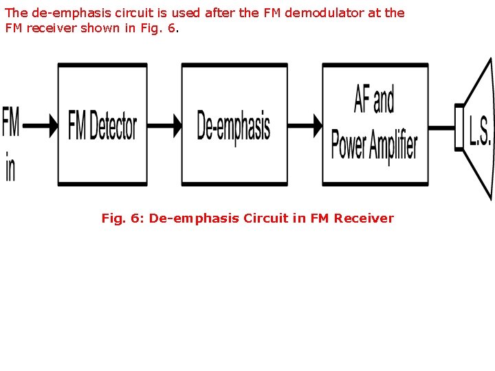 The de-emphasis circuit is used after the FM demodulator at the FM receiver shown