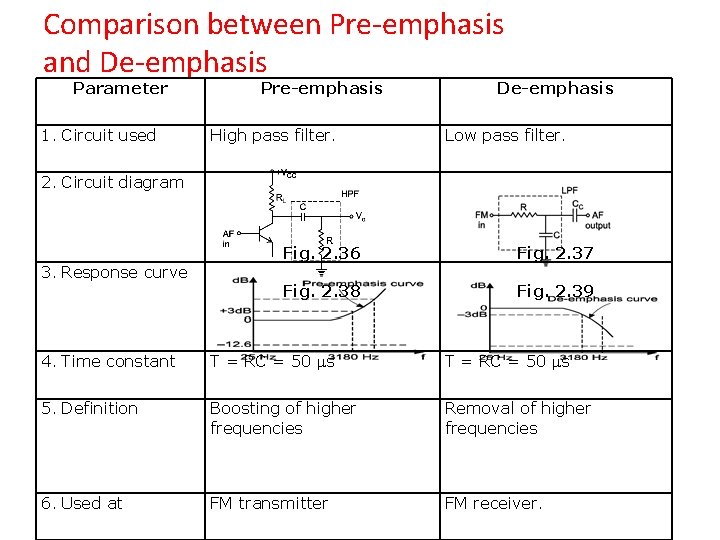 Comparison between Pre-emphasis and De-emphasis Parameter 1. Circuit used Pre-emphasis High pass filter. De-emphasis