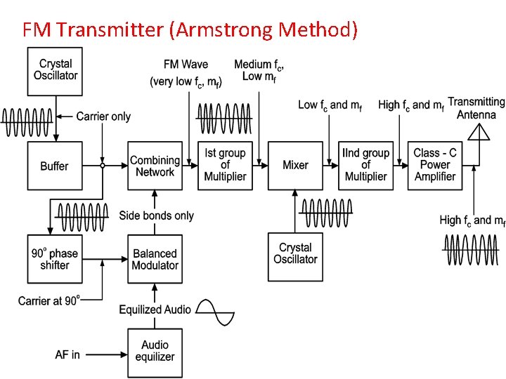 FM Transmitter (Armstrong Method) 