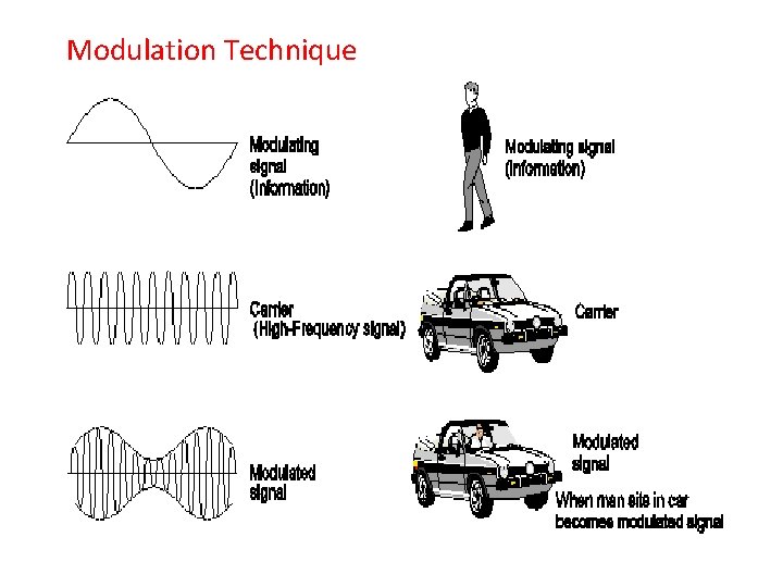 Modulation Technique 