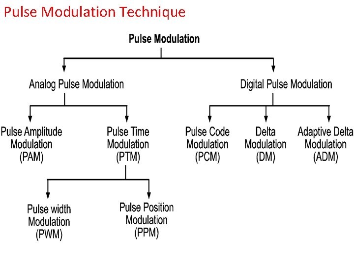 Pulse Modulation Technique 