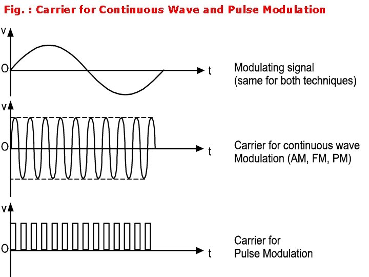 Fig. : Carrier for Continuous Wave and Pulse Modulation 