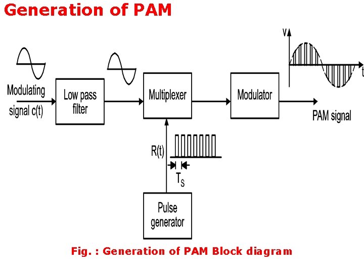 Generation of PAM Fig. : Generation of PAM Block diagram 