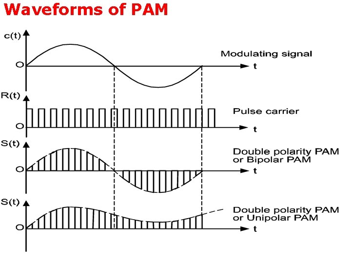 Waveforms of PAM 