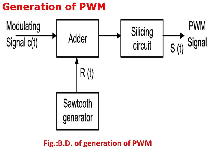 Generation of PWM Fig. : B. D. of generation of PWM 