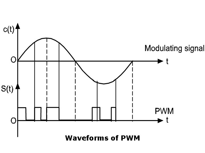 Waveforms of PWM 