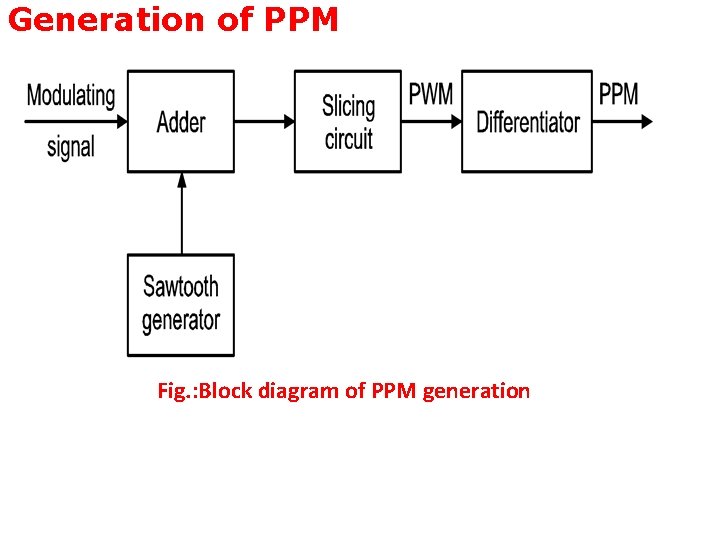 Generation of PPM Fig. : Block diagram of PPM generation 