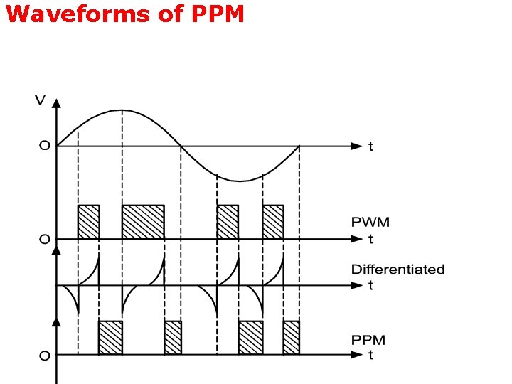 Waveforms of PPM 