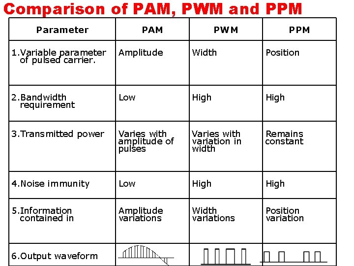 Comparison of PAM, PWM and PPM Parameter PAM PWM PPM 1. Variable parameter of