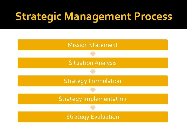 Strategic Management Process Mission Statement Situation Analysis Strategy Formulation Strategy Implementation Strategy Evaluation 