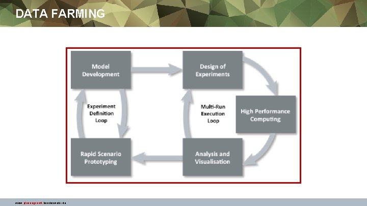 DATA FARMING www. planungsamt. bundeswehr. de 