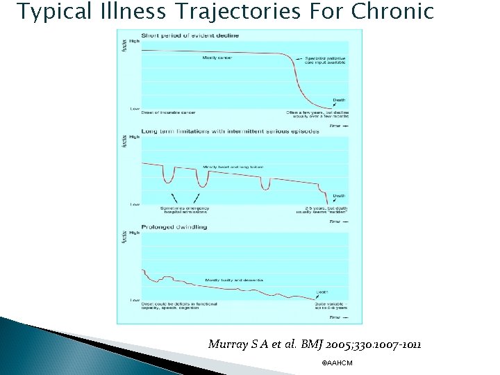 Typical Illness Trajectories For Chronic Murray S A et al. BMJ 2005; 330: 1007