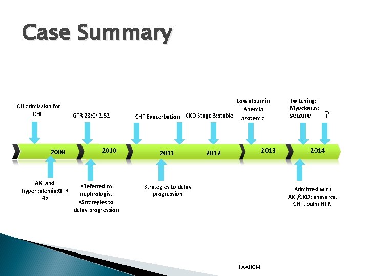 Case Summary ICU admission for CHF 2009 AKI and hyperkalemia; GFR 45 GFR 23;