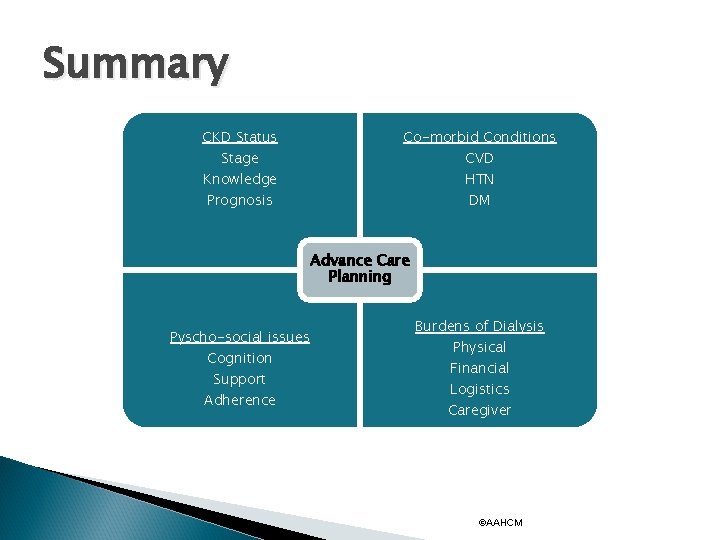 Summary CKD Status Co-morbid Conditions Knowledge Prognosis HTN DM Stage CVD Advance Care Planning