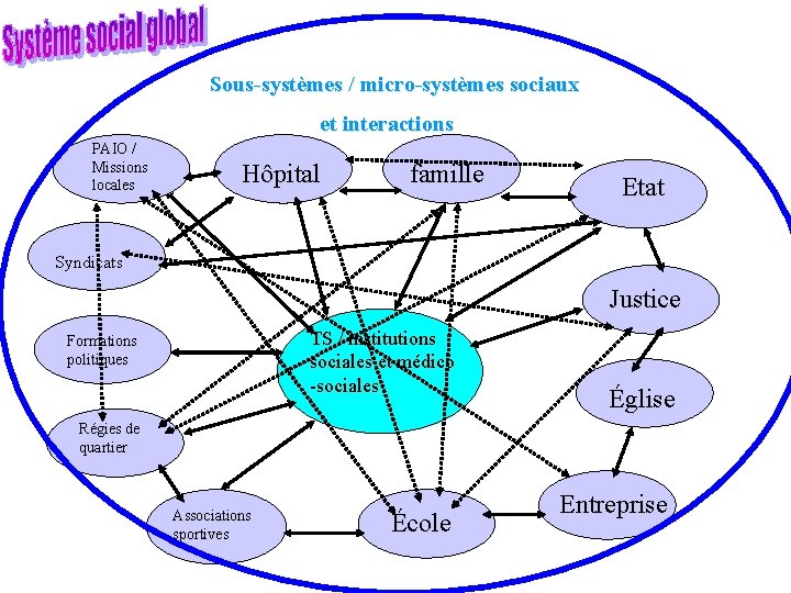  Sous-systèmes / micro-systèmes sociaux et interactions PAIO / Missions locales Hôpital famille Etat