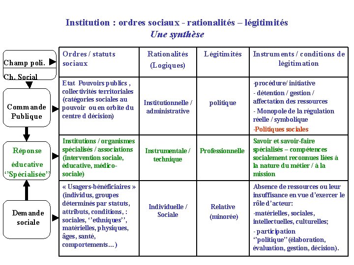 Institution : ordres sociaux - rationalités – légitimités Une synthèse Champ poli. Ch. Social