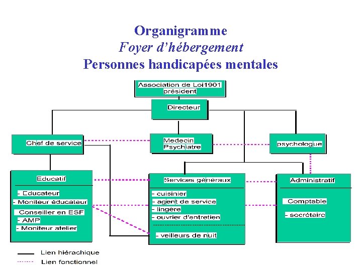 Organigramme Foyer d’hébergement Personnes handicapées mentales 