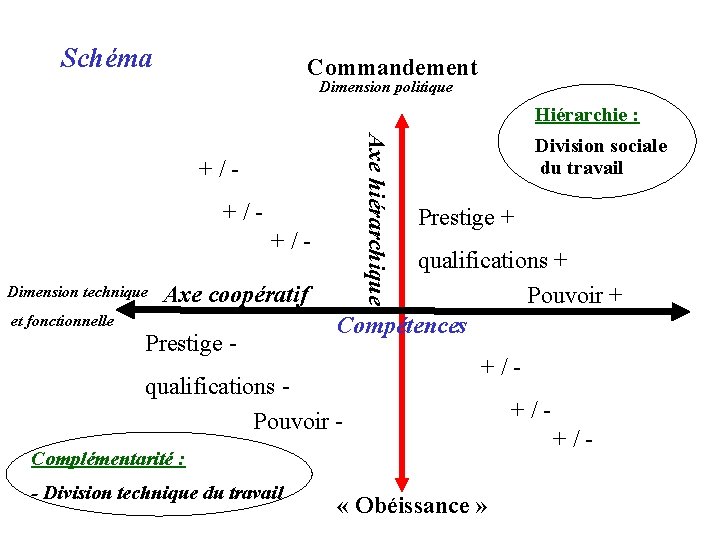 Schéma Commandement Dimension politique Hiérarchie : Axe hiérarchique + / - Division sociale du