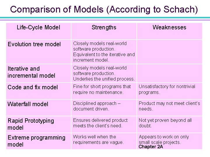 Comparison of Models (According to Schach) Life-Cycle Model Strengths Weaknesses Evolution tree model Closely