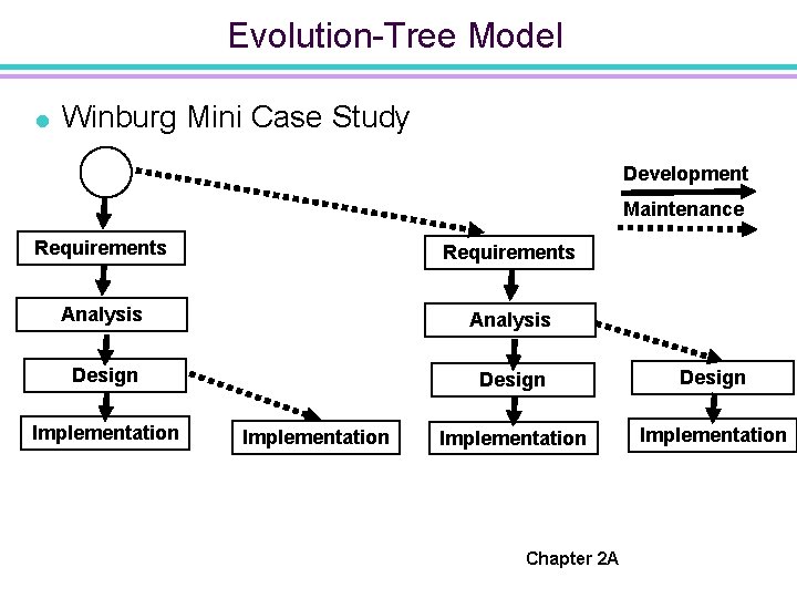 Evolution-Tree Model = Winburg Mini Case Study Development Maintenance Requirements Analysis Design Implementation Chapter