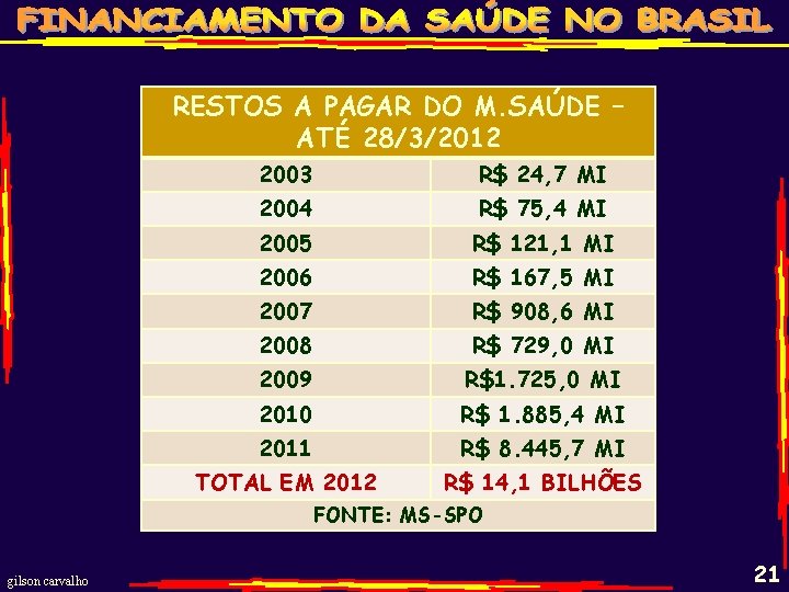 RESTOS A PAGAR DO M. SAÚDE – ATÉ 28/3/2012 2003 R$ 24, 7 MI