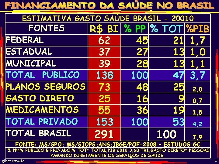 ESTIMATIVA GASTO SAÚDE BRASIL - 20010 FONTES R$ BI % PP % TOT %PIB