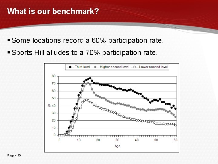 What is our benchmark? Some locations record a 60% participation rate. Sports Hill alludes