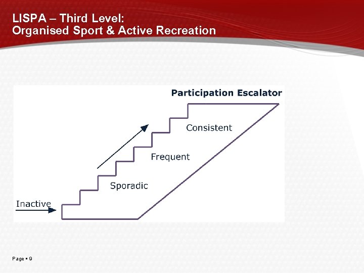 LISPA – Third Level: Organised Sport & Active Recreation Page 9 