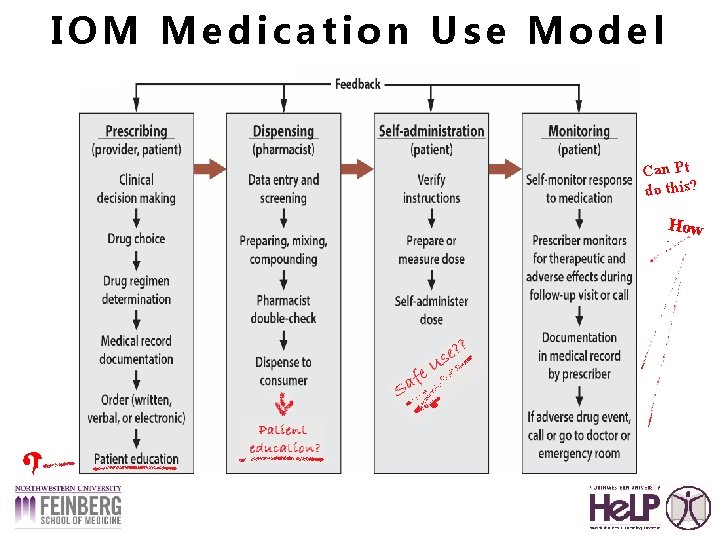 IOM Medication Use Model Can Pt do this? How ? ? 