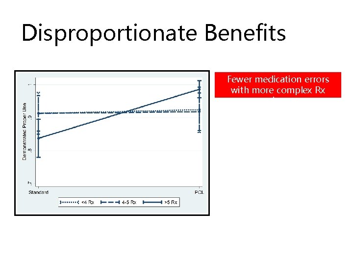 Disproportionate Benefits Fewer medication errors with more complex Rx regimens 