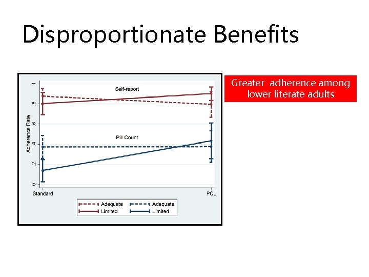 Disproportionate Benefits Greater adherence among lower literate adults 