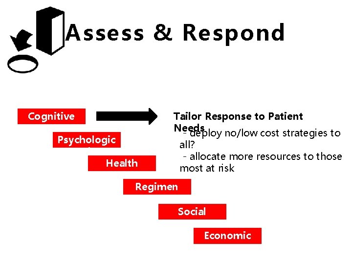 Assess & Respond Cognitive Psychologic al Health Tailor Response to Patient Needs - deploy