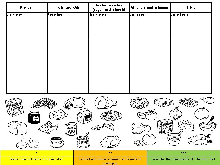Protein Fats and Oils Use in body: Carbohydrates (sugar and starch) Use in body: