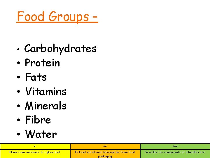 Food Groups – • • Carbohydrates Protein Fats Vitamins Minerals Fibre Water * **